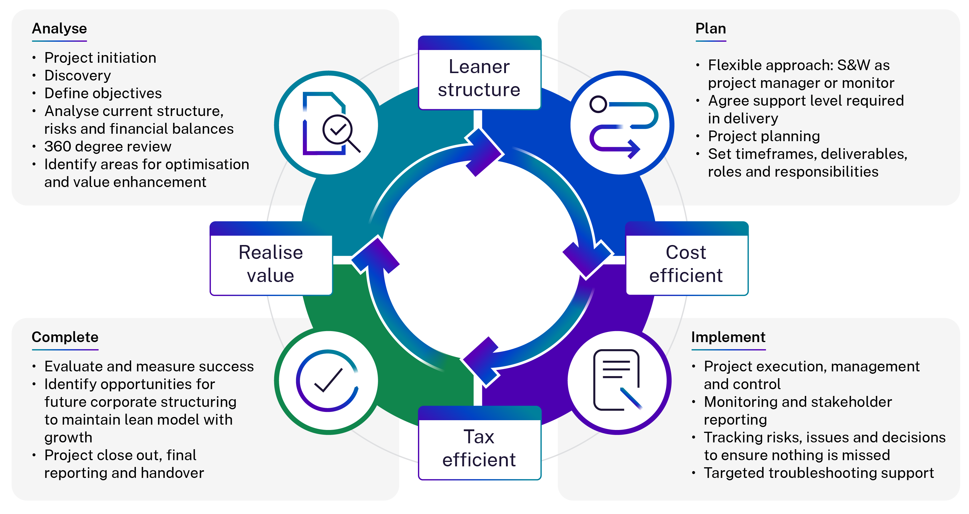 Leaner Structure Realise Value INGPHC